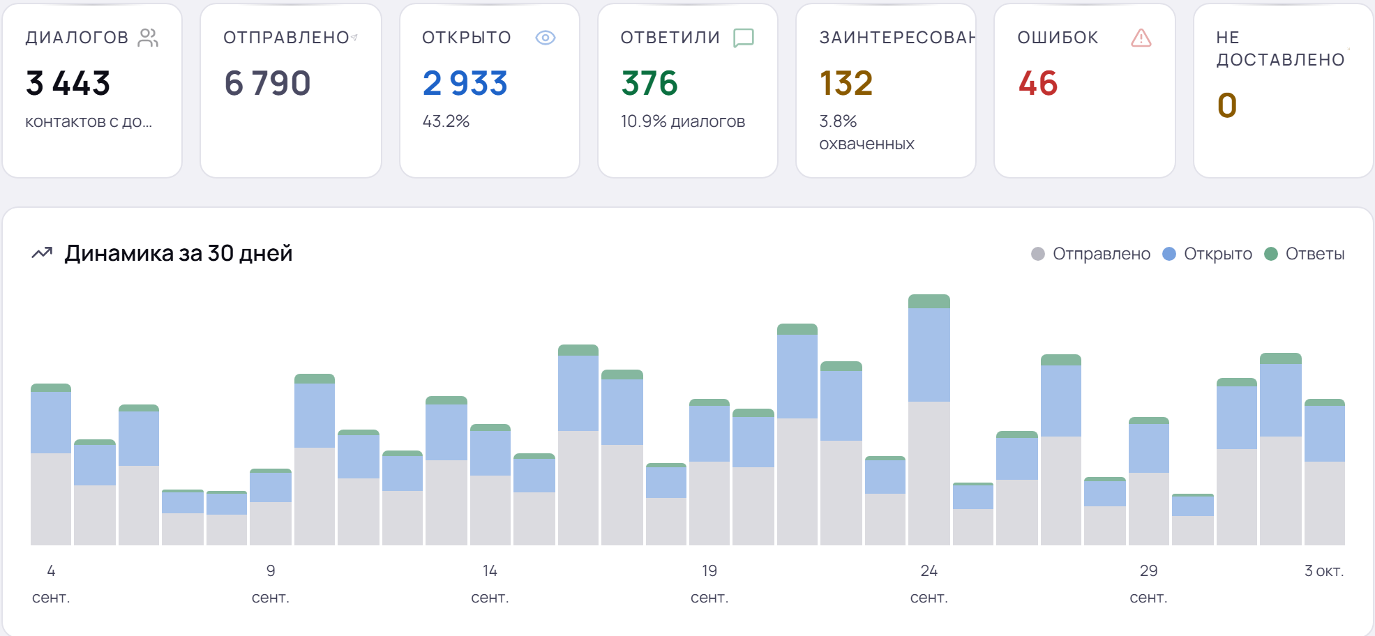 Аналитика SOULVO: 3 443 диалога, 6 790 отправлено, 2 933 открыто, 376 ответили, динамика за 30 дней